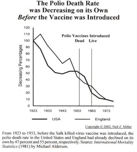 Polio Vaccine Chart