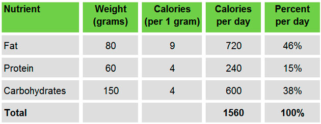 Calories Fat Carbs Protein Chart