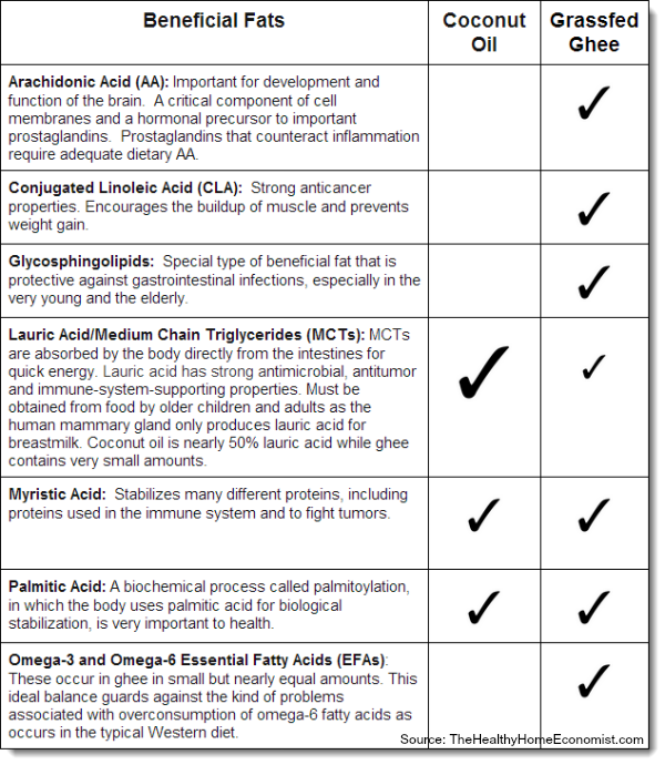 Coconut Ghee fats table 