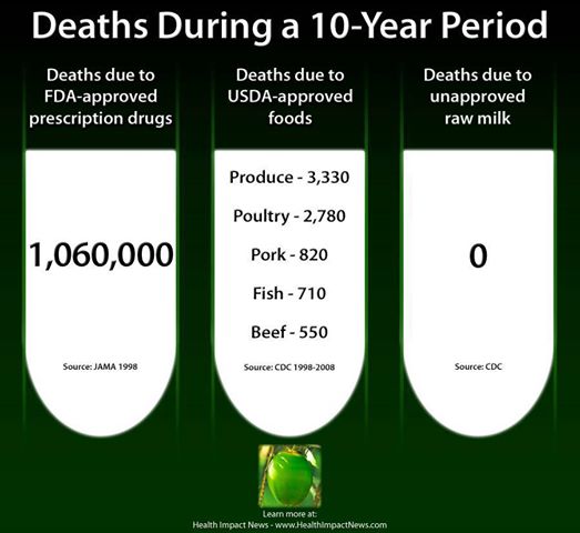 deaths from raw milk (source: Health Impact News)