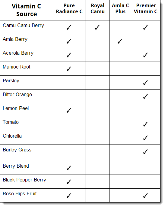 Vitamin C Dosage Chart