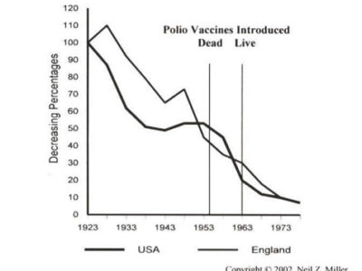 Why Vaccines Are Scientific Fraud
