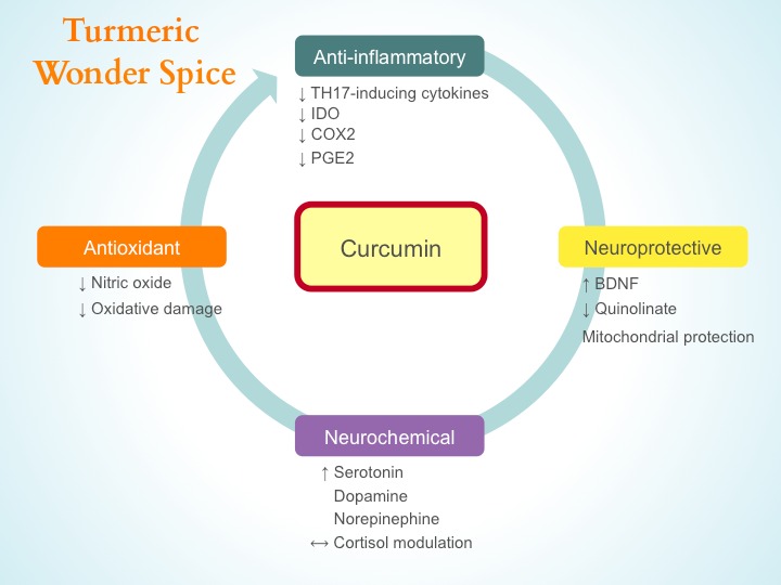 Turmeric: Wonder Spice to combat depression