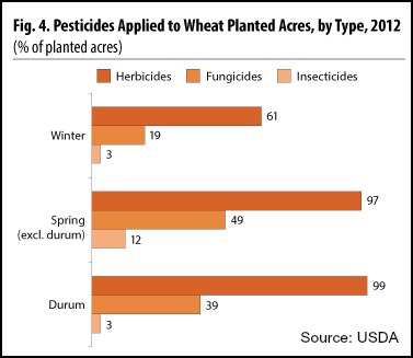 USDA pesticides applied to wheat