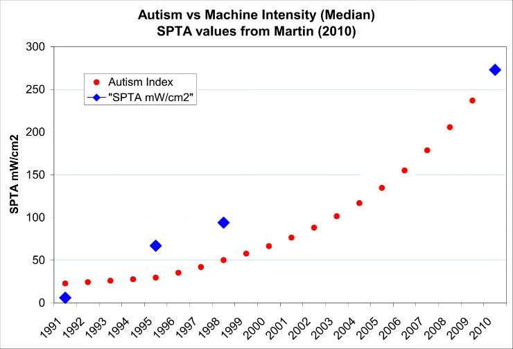 autism and ultrasound