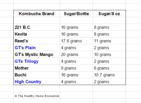 sugar by kombucha brand