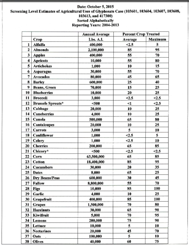 crops desiccated with glyphosate page 1