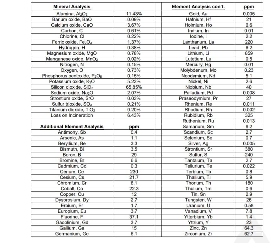 Complete list of azomite minerals