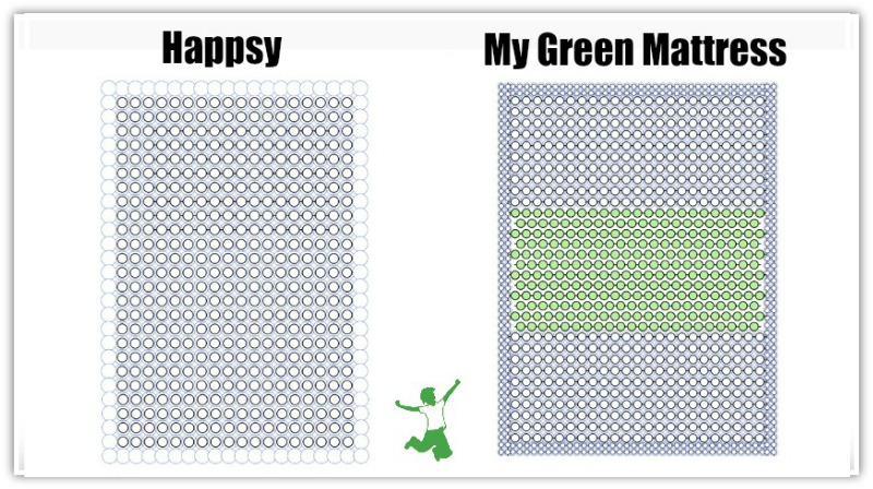 coils in my green mattress versus happsy mattress