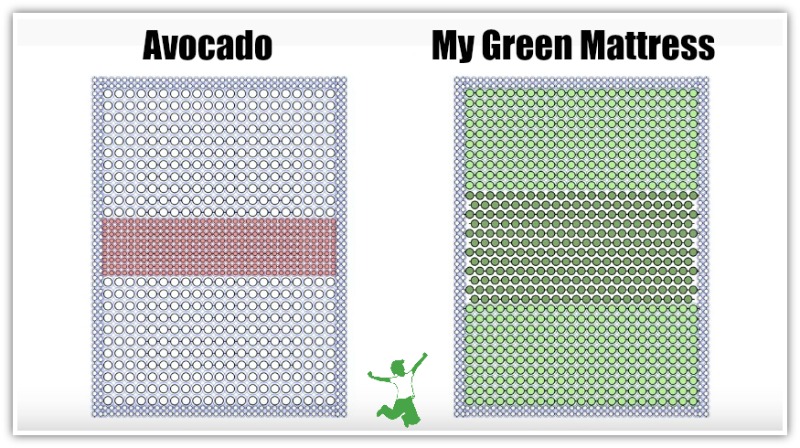 coils in my green mattress versus avocado mattress