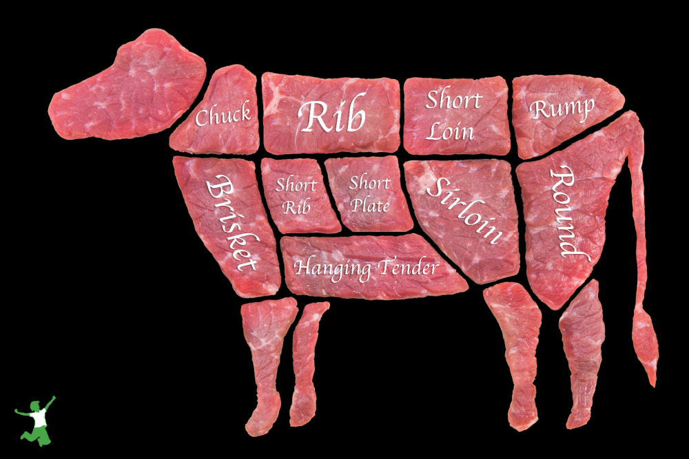 splitting a cow diagram for consumer purchase